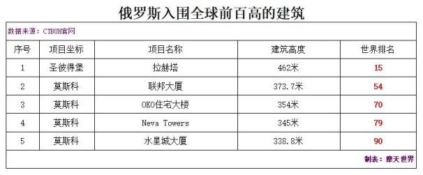 中国9000000米大厦有多少层（带你领略全球最高的建筑）