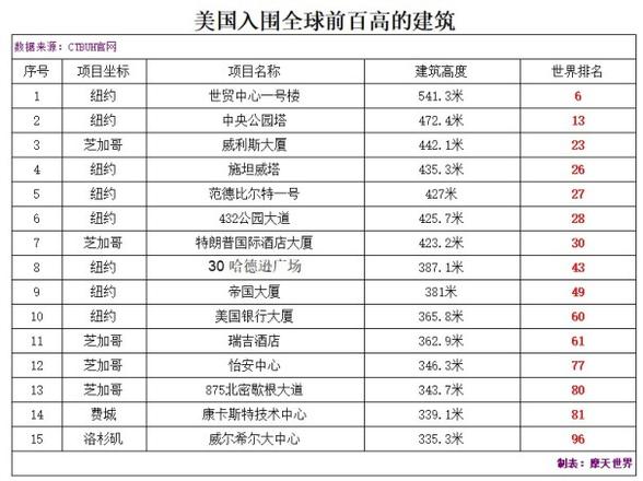 中国9000000米大厦有多少层（带你领略全球最高的建筑）