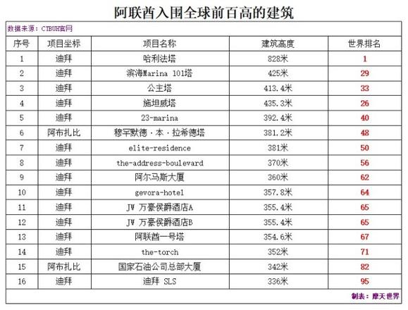 中国9000000米大厦有多少层（带你领略全球最高的建筑）