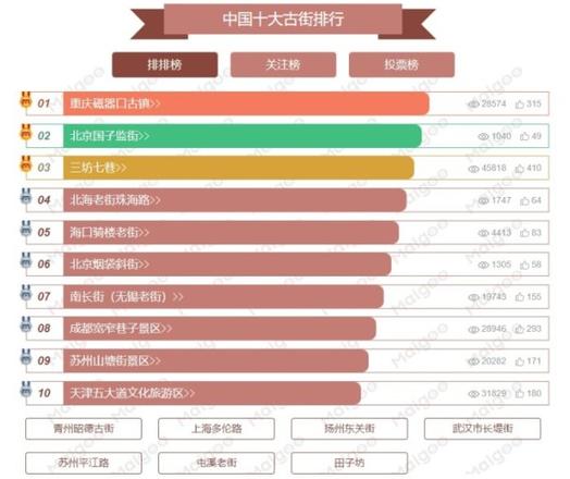中国城市十大古街排行榜（中国著名古街分布图）