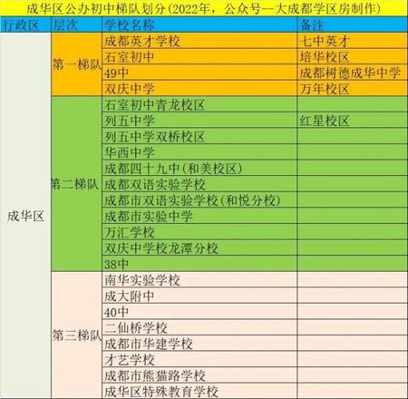 成华区初中学校排名榜（成华区的公办初中名单）