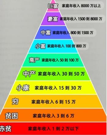 中产阶级标准中国官方数据（最新中产阶级标准）