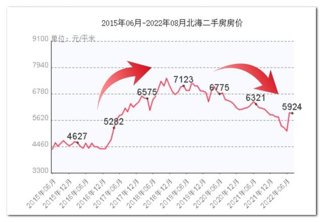 北海在哪里属于哪个城市房价多少（北海的房价下跌原因分析）