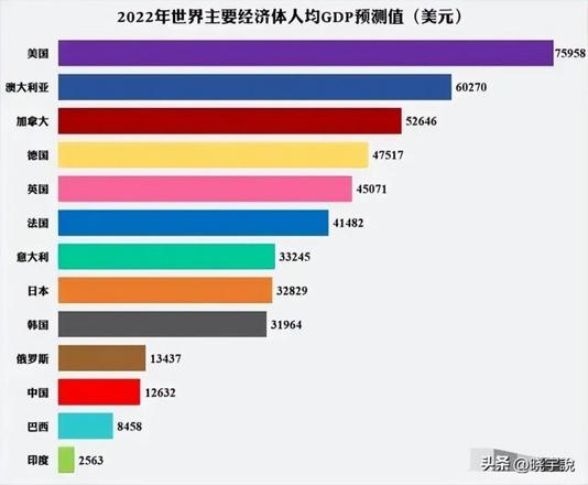 中国人均gdp世界排名（13个经济体人均GDP预测）