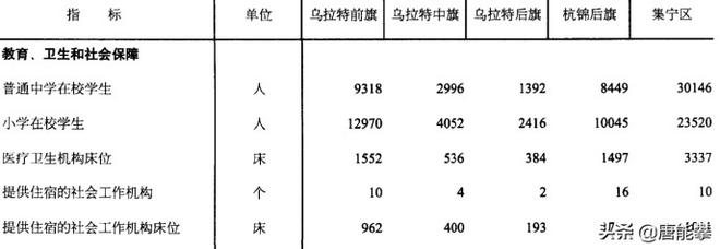 乌兰察布人口数量是多少（乌兰察布经济数据分析）