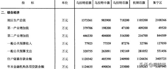 乌兰察布人口数量是多少（乌兰察布经济数据分析）