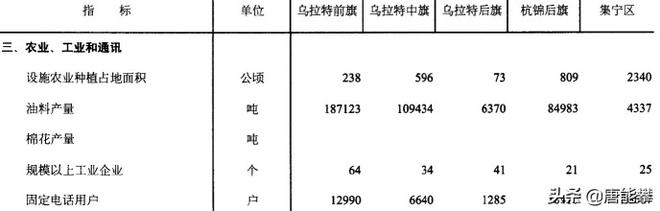 乌兰察布人口数量是多少（乌兰察布经济数据分析）