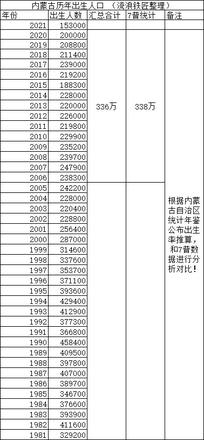 内蒙人口数量2022总数是多少（内蒙古人口年龄构成数据）