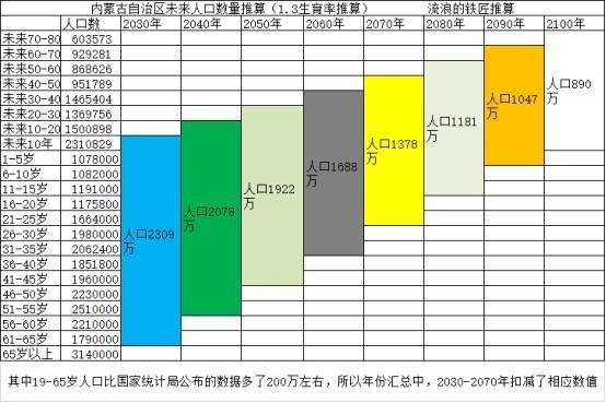 内蒙人口数量2022总数是多少（内蒙古人口年龄构成数据）