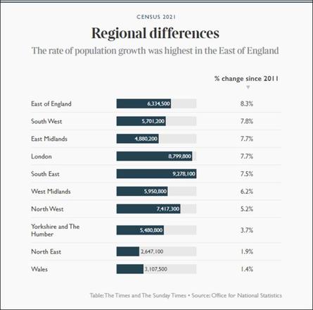 英格兰人口是多少（英格兰过去十年人口增长数据）