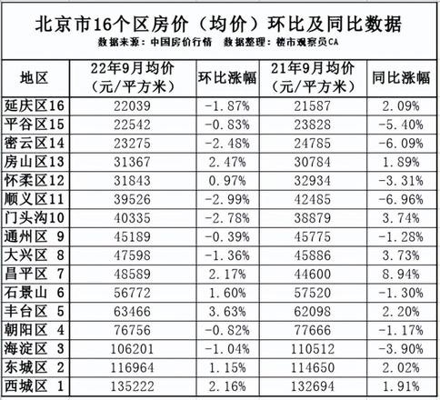 北京各区房价排名一览（北京市房价环比及同比数据）