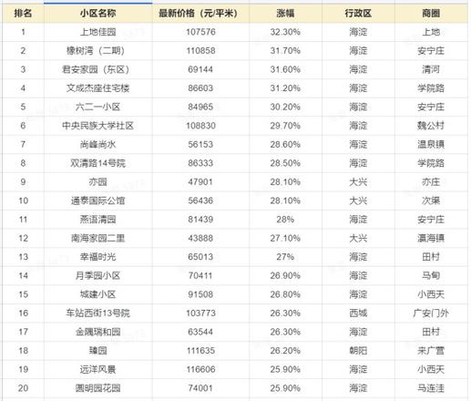 北京各区房价排名一览（北京市房价环比及同比数据）