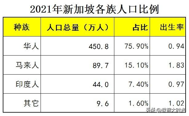 新加坡有多少人口，为何经济如此发达？