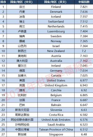 世界幸福指数排名2022（世界十大幸福指数最高的国家）