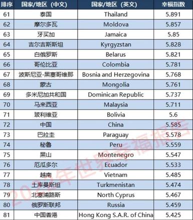 世界幸福指数排名2022（世界十大幸福指数最高的国家）