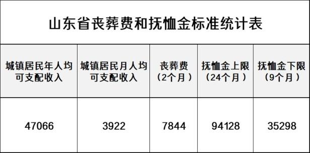 2022年山东退休人员丧葬费标准是多少，山东省城乡居民丧葬费标准