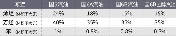 国6B汽油到底有什么优势？用车过程中带来什么体验上的变化？