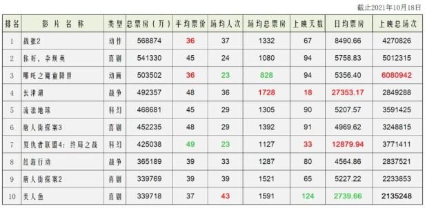 2021年中国电影票房排行榜实时总榜（票价最高的是美国科幻大片）