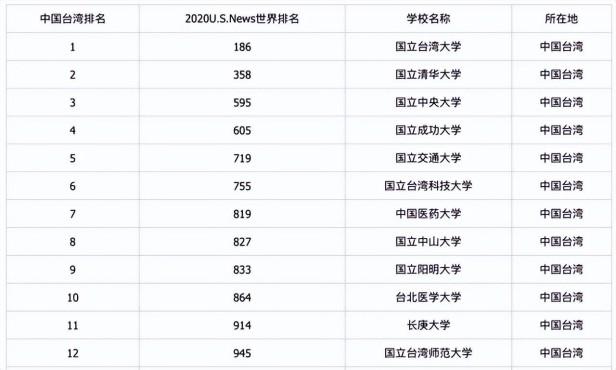 目前台湾有什么大学（台湾比较强的一批大学名单）