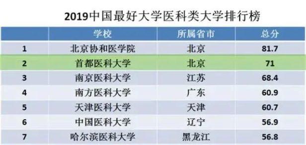 北京首都医科大学是211吗还是985 首都医科大学怎么样呢