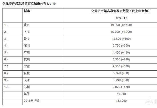 中国资产过亿真实人数是多少（亿万富翁人数达到133000人）