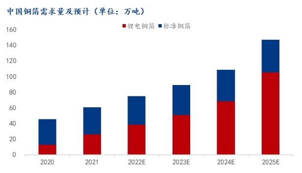 铜箔是什么东西，锂电铜箔需求现状及前景如何？