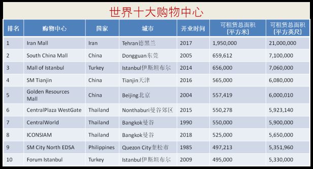 世界商场排名前十（最大的10个购物中心盘点）