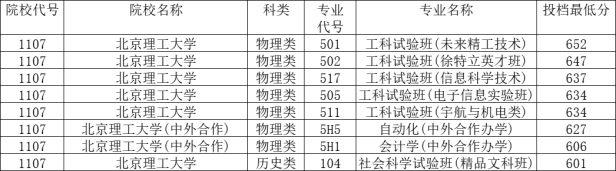 北京理工大学多少分能考上（2022年北京理工大学各省录取分数线）