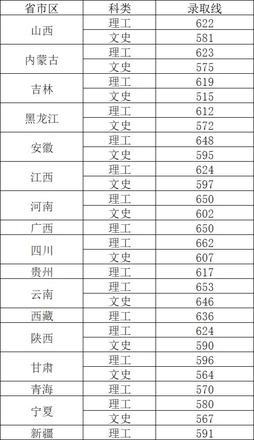 北京理工大学多少分能考上（2022年北京理工大学各省录取分数线）