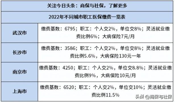 2022年职工医保交多少钱呢？不同城市职工医保价格一览