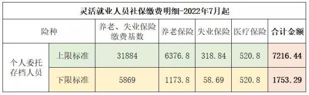 目前北京自费社保一个月交多少钱合适（各档次费用一览）