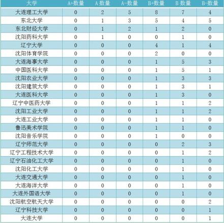 东北高校学科实力排名，辽宁省高校学科实力排名分析