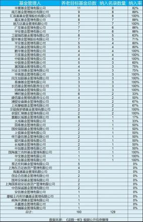 个人养老金 公募基金名录，入选产品最多的公司是华夏基金