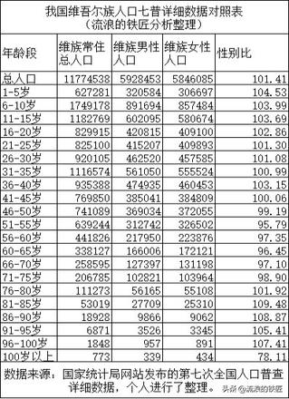 我国维族七普人口是多少？维族详细数据分析解读
