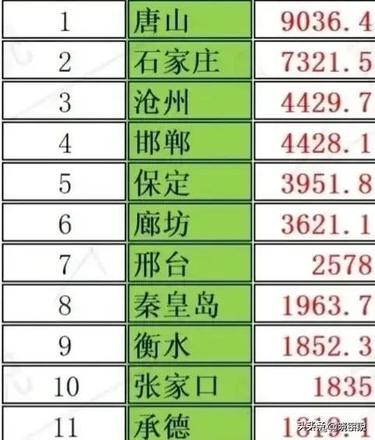 2022年河北省各个城市gdp，唐山领先石家庄1714.9亿元高居第一