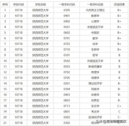 陕西师范大学、东北师范大学和华中师范大学哪个好？