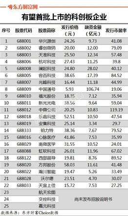 科创板什么时候正式上市（附科创板推出时间表）