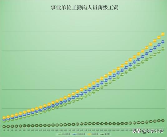 事业单位工勤岗位等级工资标准（工勤薪级工资的表格一览）