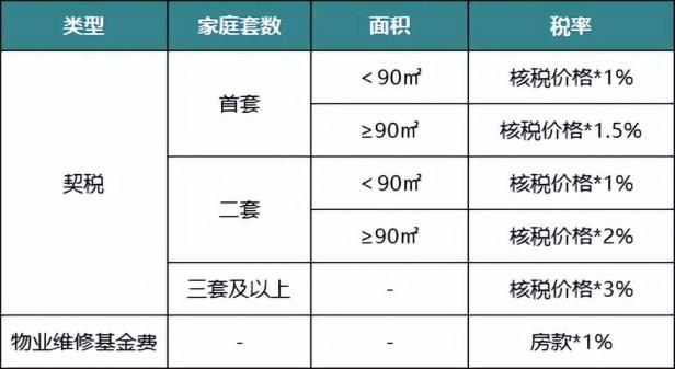 二手房税费明细表2022（买方要缴纳的税费一览）