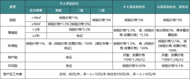 二手房税费明细表2022（买方要缴纳的税费一览）