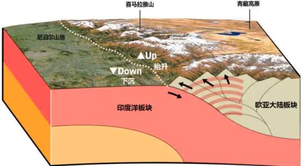 喜马拉雅山和珠穆朗玛峰的关系是什么（珠穆朗玛峰是喜马拉雅山的主峰）