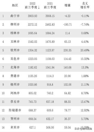 1-9月广西各市gdp排名：北部湾港已经进入全国前十