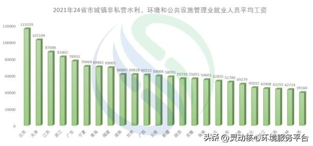 环保局一般工资多少（各地环保类国企就业人员平均工资对比）