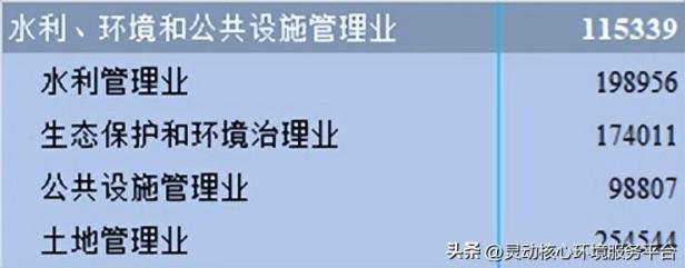 环保局一般工资多少（各地环保类国企就业人员平均工资对比）