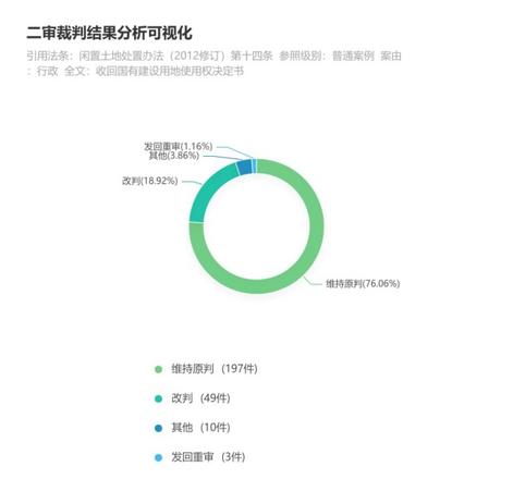 土地闲置管理办法(最新)行政收回闲置土地的程序