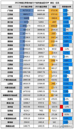 31省市前三季度gdp出炉！北方第一强省重回高光时刻