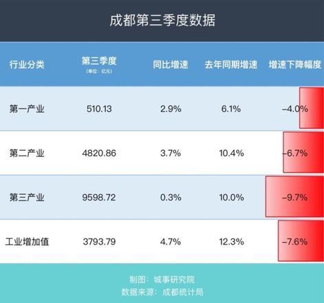第三季度成都gdp多少？疫情给成都带来的影响究竟有多大？