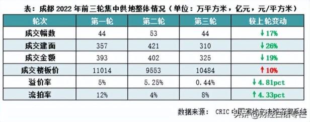 成都楼市最新消息或转折点出现，成都房价正在转向中