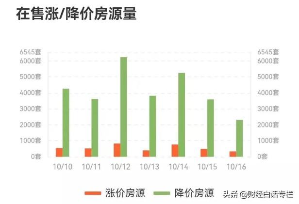 成都楼市最新消息或转折点出现，成都房价正在转向中