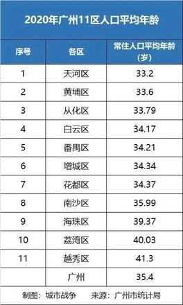 广州三季度gdp排名出炉（广州各区人口密度排名一览）